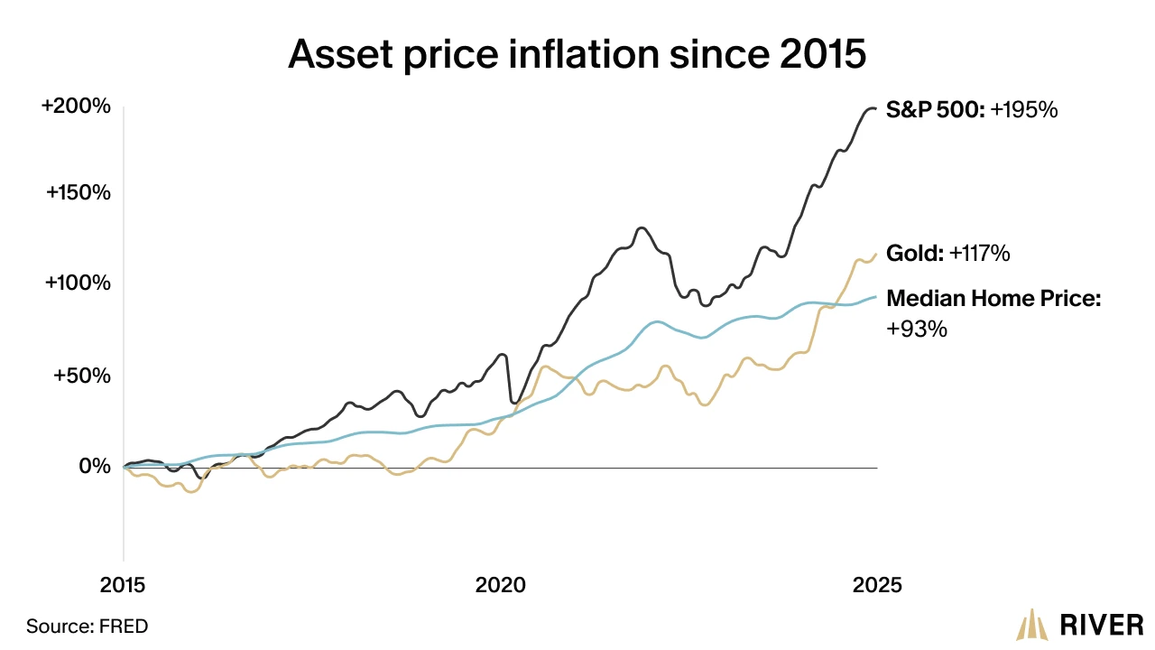 Line chart comparing asset price inflation from 2015 to 2025, showing SP 500 up 195%, gold up 117%, and median home prices up 93%.