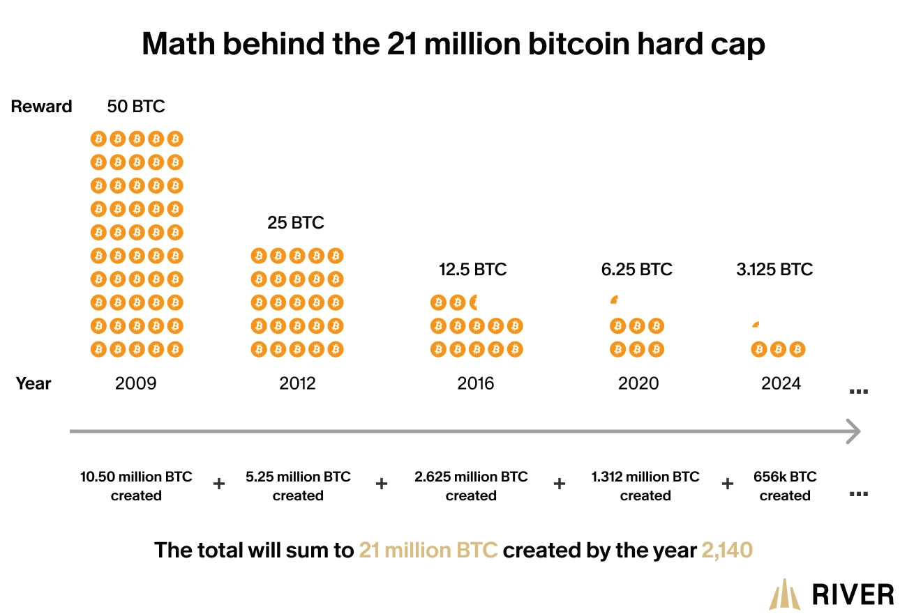 An infographic showing Bitcoin’s halving events and the decreasing reward over years, leading to a total of 21 million BTC by 2140.