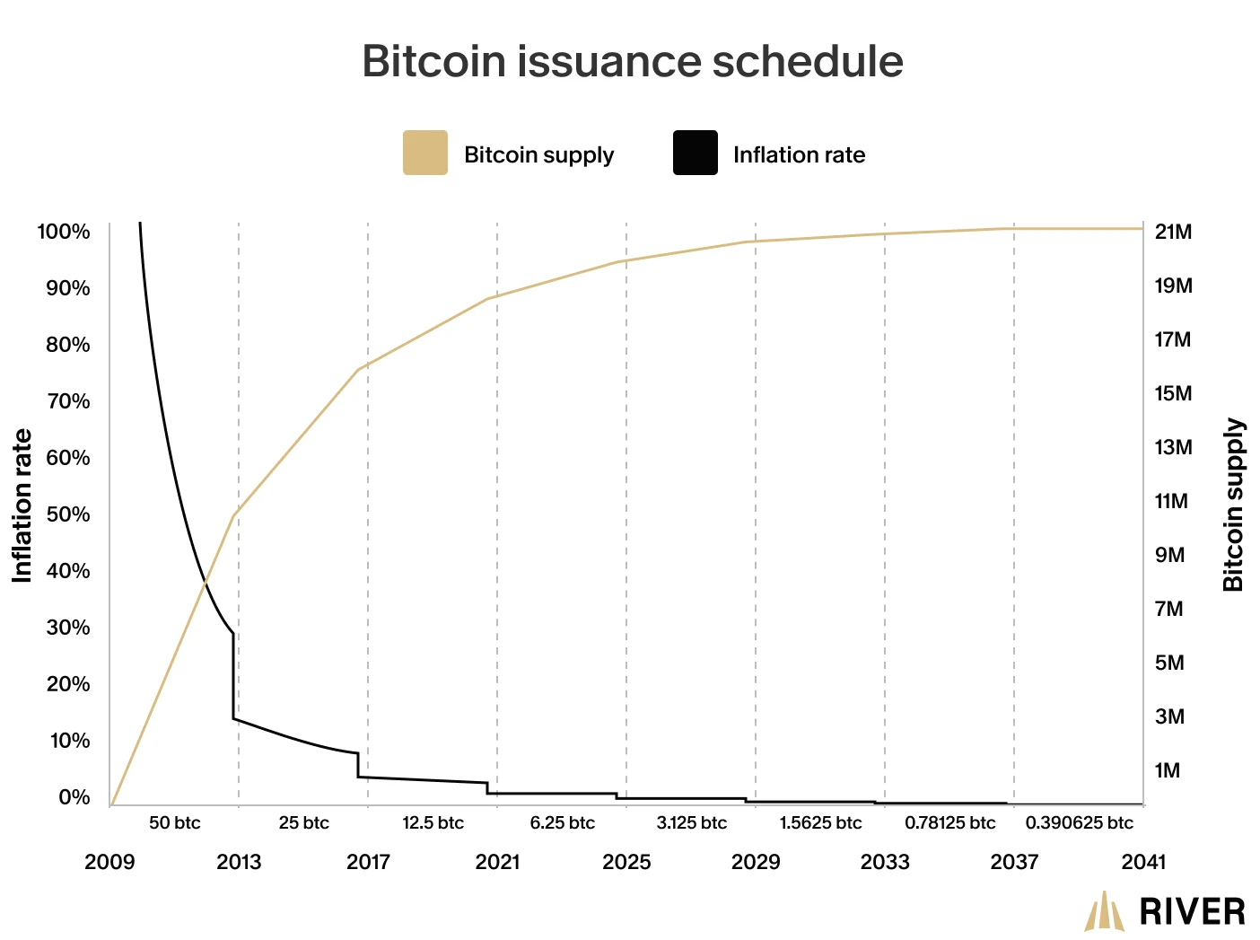 Bitcoin Issuance Schedule of inflation and total supply.