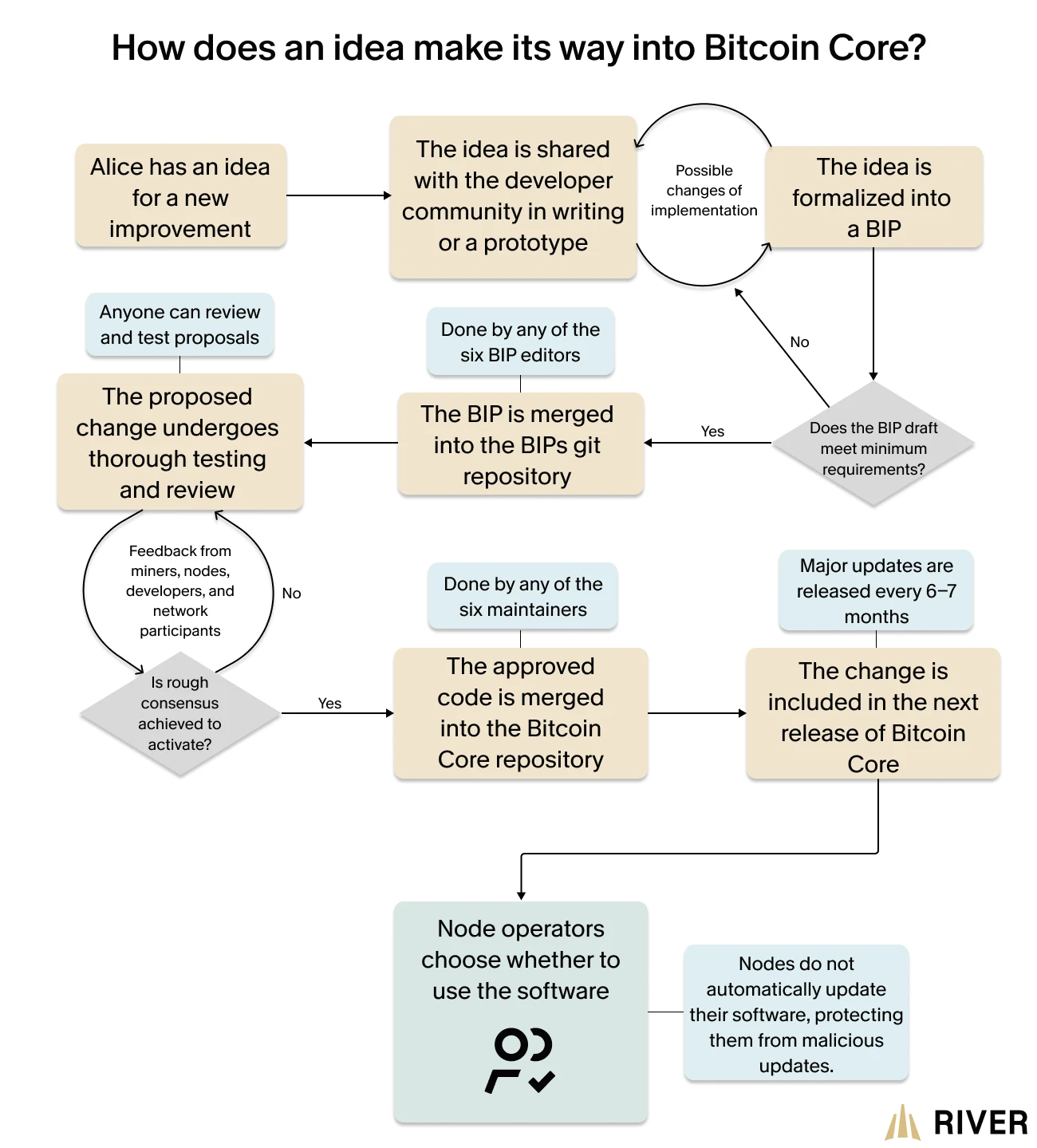 An idea for Bitcoin Core is proposed, shared, and formalized into a BIP. After thorough testing and review, it’s merged into the repository by maintainers. Major updates are released every 6-7 months. Node operators decide whether to use the updated software.