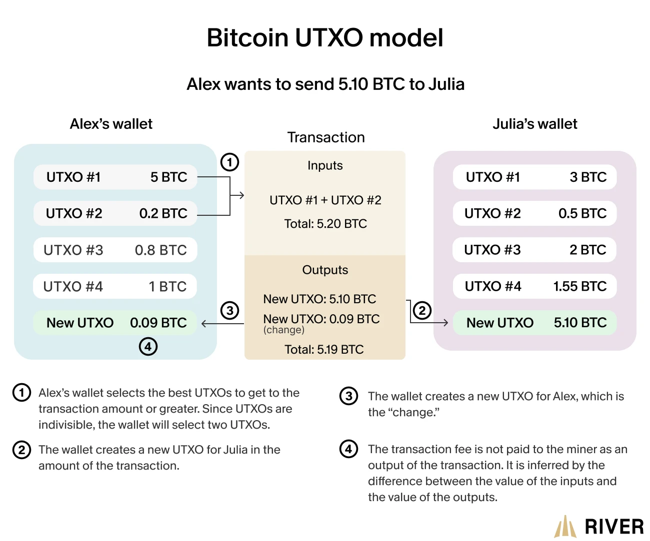 Bitcoin UTXO model showing Alex’s wallet transferring 5.10 BTC to Julia with inputs, outputs, and fees