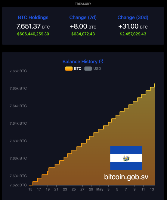 Chart showing the growth of El Salvador’s Bitcoin reserves from 2021 to 2024, reaching nearly 6,000 BTC by 2024.