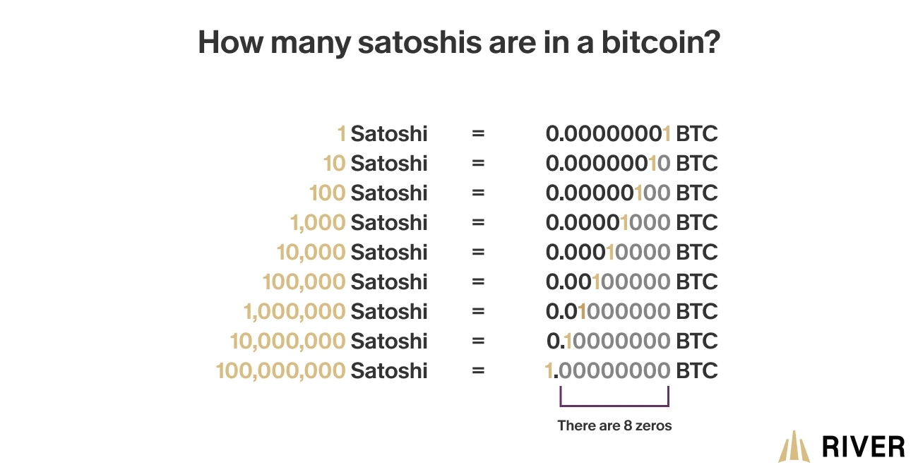 An infographic displaying the equivalent of satoshis to bitcoins, showing amounts from 1 satoshi to 100 million, which equals 1 bitcoin. There’s a note indicating there are 8 zeros in one bitcoin.