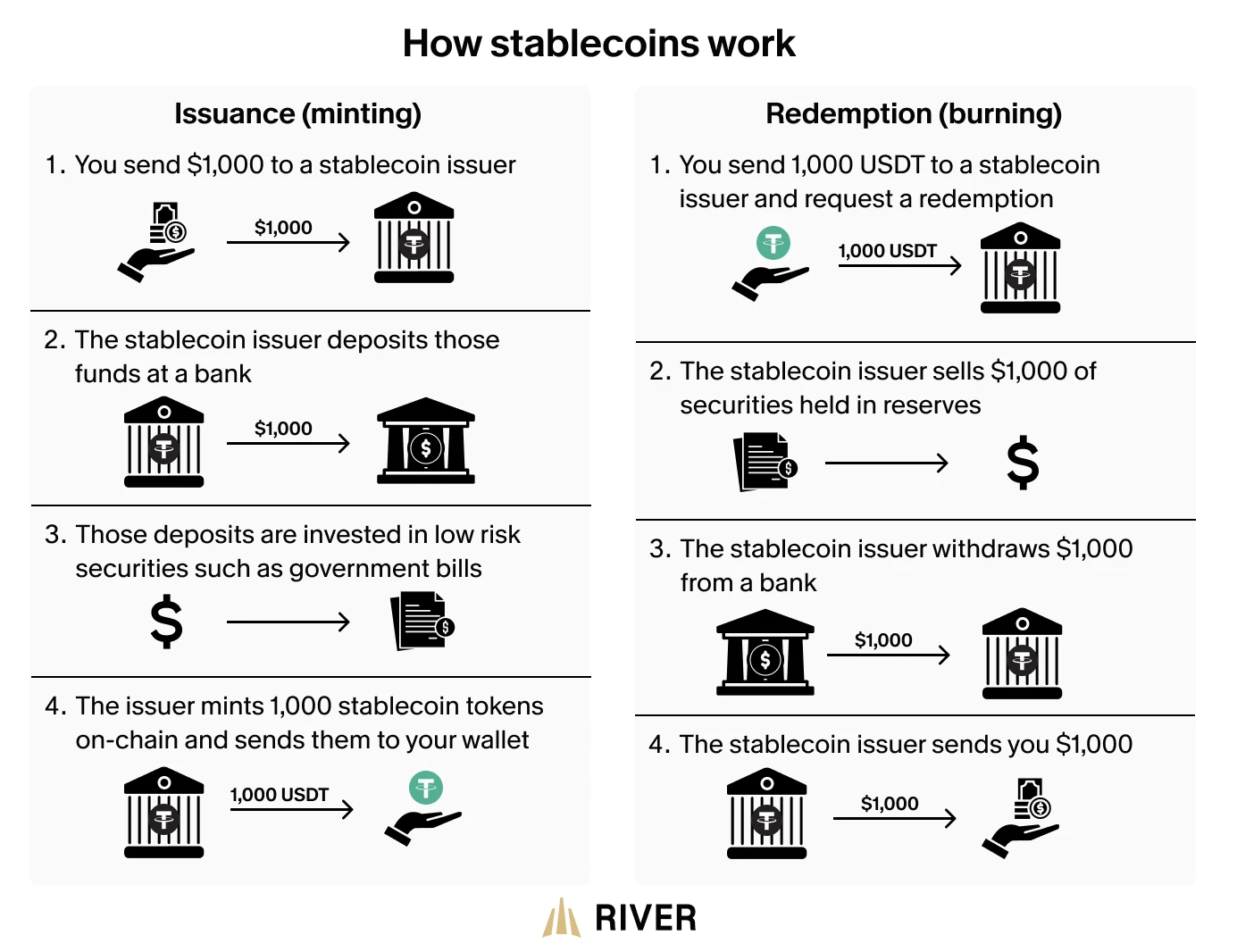 Infographic illustrating how stablecoins are issued and redeemed. Minting involves sending dollars to the issuer, depositing in a bank, investing in safe assets, and receiving tokens. Redemption involves returning tokens, selling assets, withdrawing funds, and receiving dollars back.