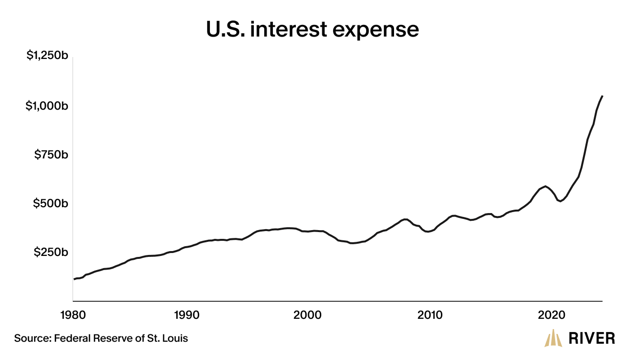 Graph illustrating the rise in U.S. interest expenses from 1980 to 2023, with a sharp increase after 2020.
