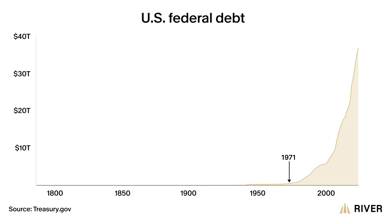Historical chart of U.S. federal debt from 1800 to today, flat until mid-1900s, then surging dramatically after 1971.