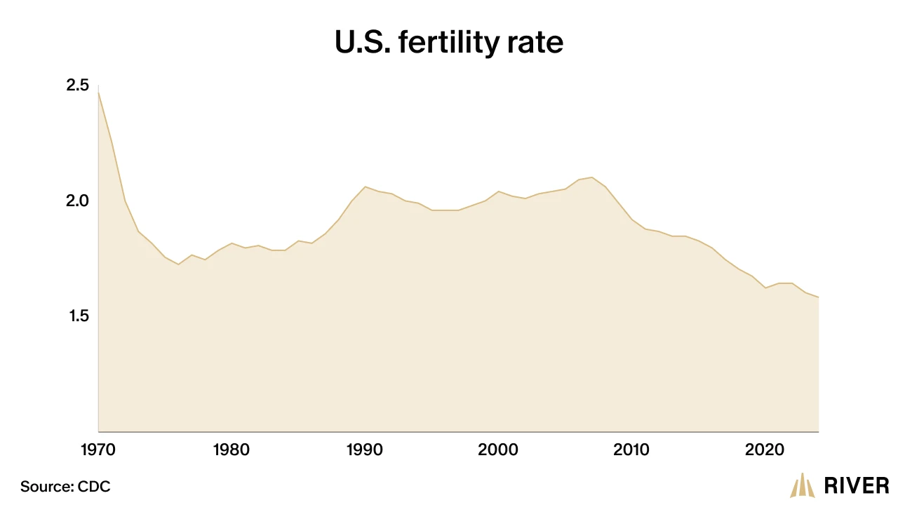Line chart of U.S. fertility rate from 1970 to 2025, showing a steep drop in the 1970s, slight recovery in the 1990s, and long-term decline below replacement level.